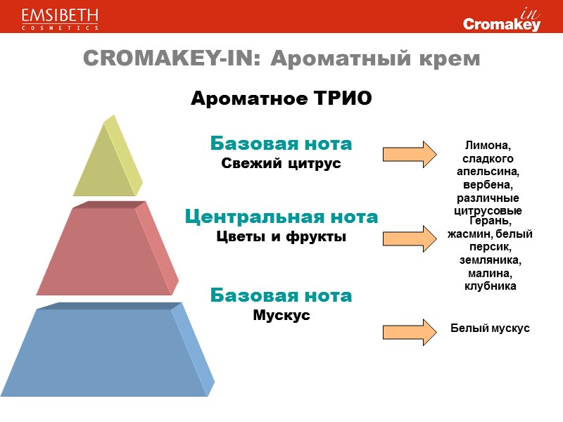 CROMAKEY-IN: Ароматный крем Ароматное ТРИО Базовая нота Свежий цитрус Центральная нота CROMAKEY-IN: Ароматный крем Ароматное ТРИО Базовая нота Свежий цитрус Центральная нота